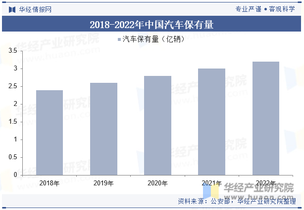 2018-2022中国汽车保有量