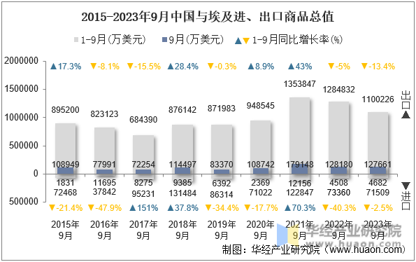 2015-2023年9月中国与埃及进、出口商品总值