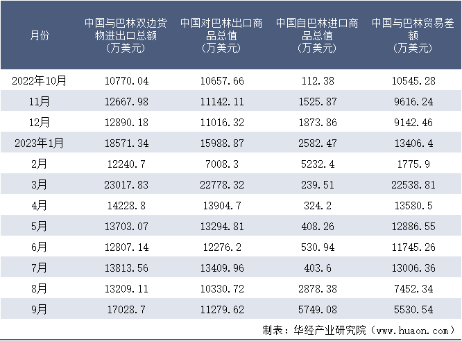 2022-2023年9月中国与巴林双边货物进出口额月度统计表