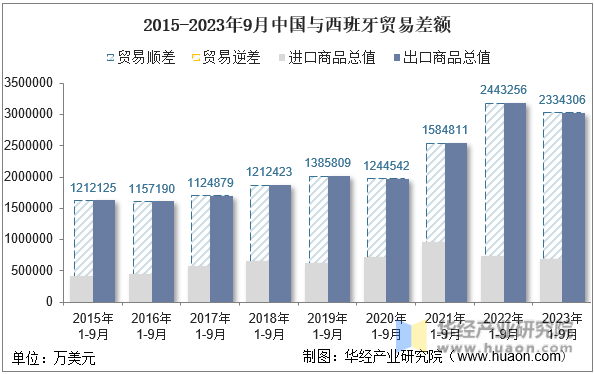 2015-2023年9月中国与西班牙贸易差额