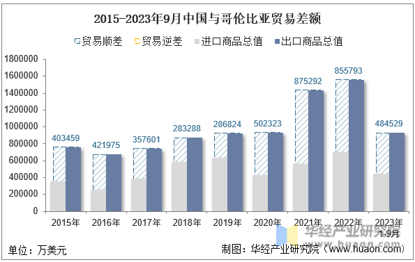 2015-2023年9月中国与哥伦比亚贸易差额