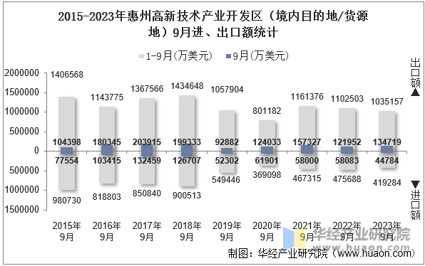 2015-2023年惠州高新技术产业开发区（境内目的地/货源地）9月进、出口额统计