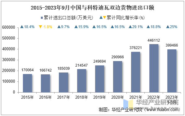 2015-2023年9月中国与科特迪瓦双边货物进出口额