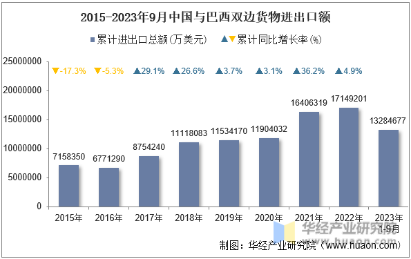 2015-2023年9月中国与巴西双边货物进出口额