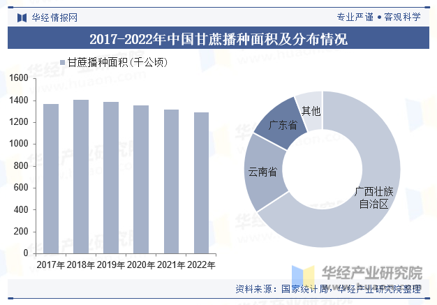 2017-2022年中国甘蔗播种面积及分布情况