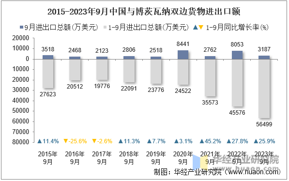 2015-2023年9月中国与博茨瓦纳双边货物进出口额