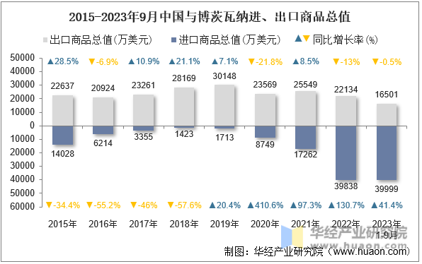 2015-2023年9月中国与博茨瓦纳进、出口商品总值