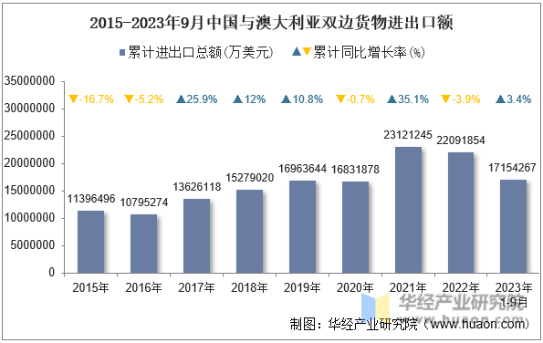 2015-2023年9月中国与澳大利亚双边货物进出口额