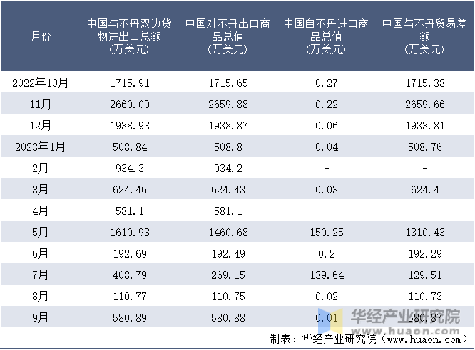 2022-2023年9月中国与不丹双边货物进出口额月度统计表
