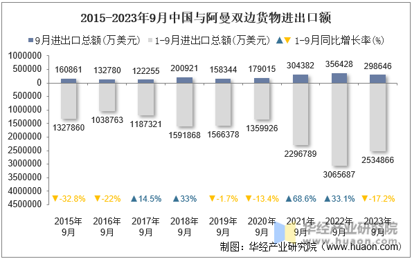 2015-2023年9月中国与阿曼双边货物进出口额