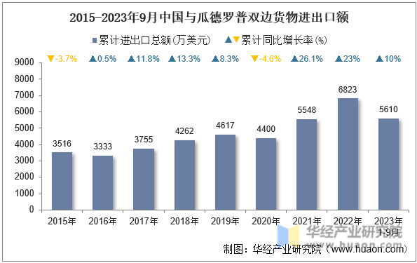 2015-2023年9月中国与瓜德罗普双边货物进出口额