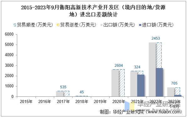2015-2023年9月衡阳高新技术产业开发区（境内目的地/货源地）进出口差额统计