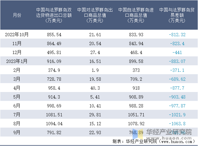 2022-2023年9月中国与法罗群岛双边货物进出口额月度统计表
