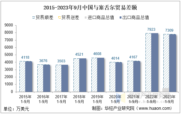 2015-2023年9月中国与塞舌尔贸易差额