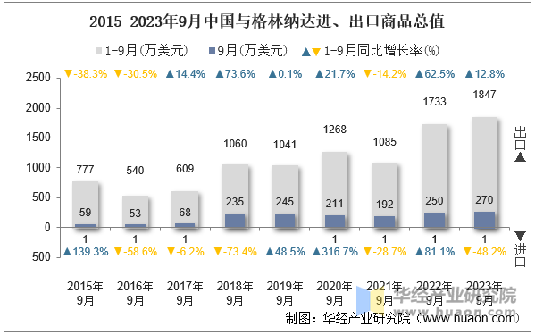 2015-2023年9月中国与格林纳达进、出口商品总值