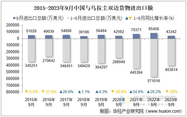 2015-2023年9月中国与乌拉圭双边货物进出口额