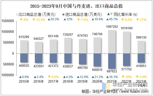 2015-2023年9月中国与丹麦进、出口商品总值