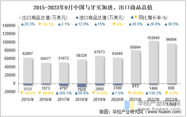 2015-2023年9月中国与牙买加进、出口商品总值
