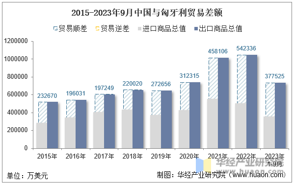 2015-2023年9月中国与匈牙利贸易差额
