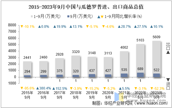 2015-2023年9月中国与瓜德罗普进、出口商品总值