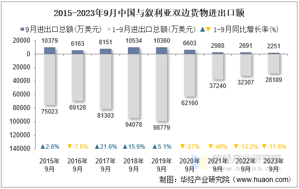 2015-2023年9月中国与叙利亚双边货物进出口额