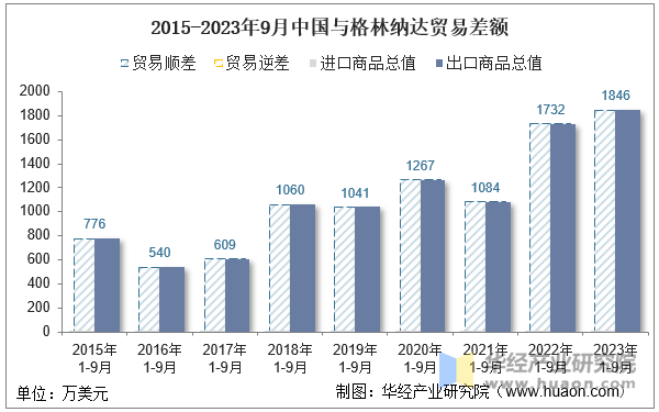 2015-2023年9月中国与格林纳达贸易差额