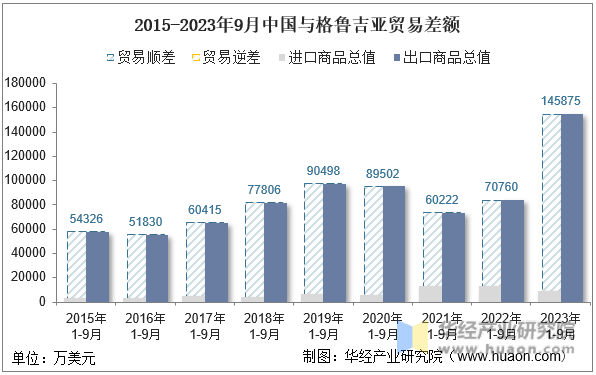 2015-2023年9月中国与格鲁吉亚贸易差额