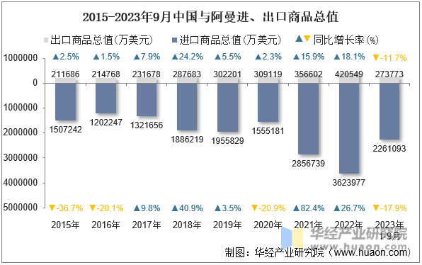 2015-2023年9月中国与阿曼进、出口商品总值