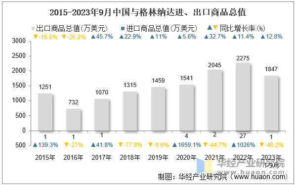 2015-2023年9月中国与格林纳达进、出口商品总值