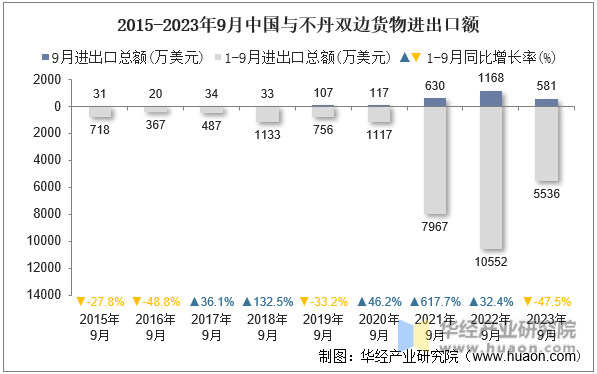 2015-2023年9月中国与不丹双边货物进出口额