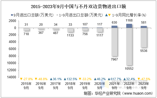 2015-2023年9月中国与不丹双边货物进出口额