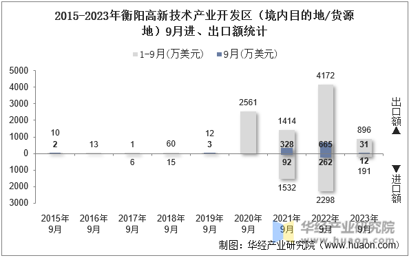 2015-2023年衡阳高新技术产业开发区（境内目的地/货源地）9月进、出口额统计