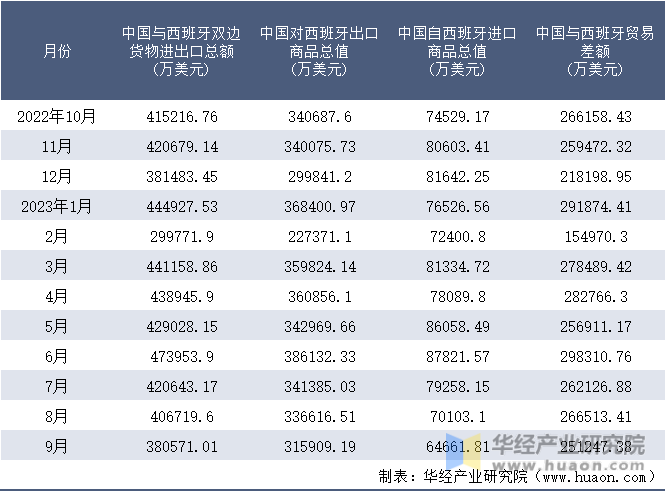 2022-2023年9月中国与西班牙双边货物进出口额月度统计表