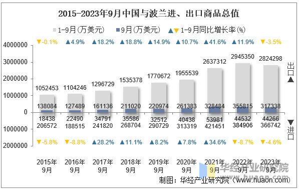 2015-2023年9月中国与波兰进、出口商品总值
