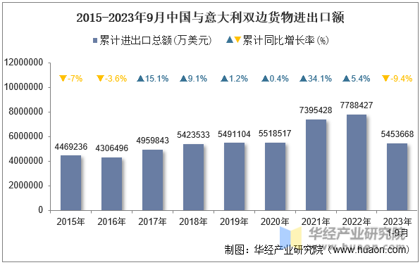 2015-2023年9月中国与意大利双边货物进出口额