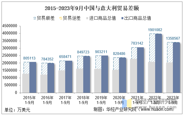 2015-2023年9月中国与意大利贸易差额