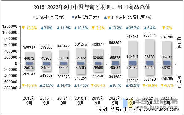 2015-2023年9月中国与匈牙利进、出口商品总值