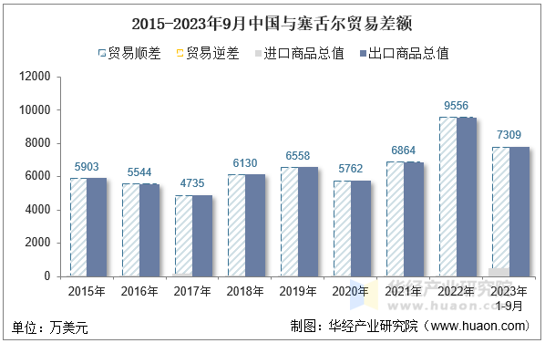 2015-2023年9月中国与塞舌尔贸易差额