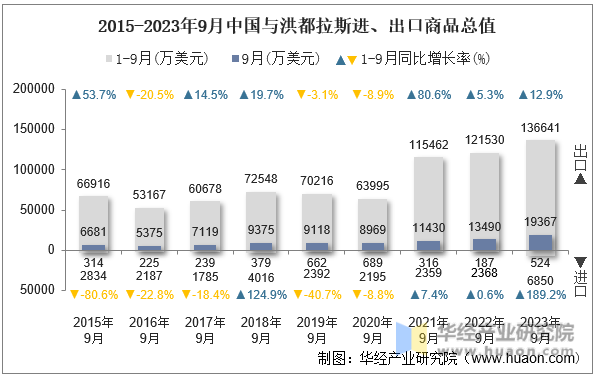 2015-2023年9月中国与洪都拉斯进、出口商品总值