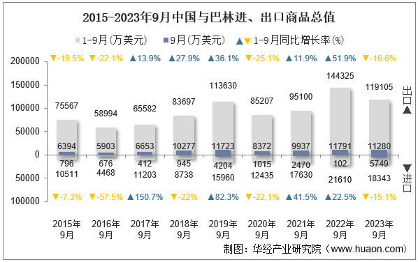 2015-2023年9月中国与巴林进、出口商品总值