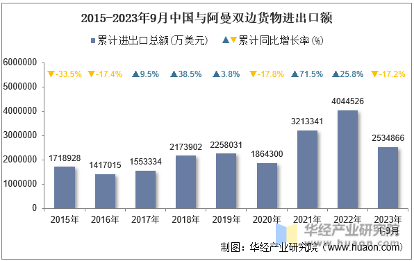 2015-2023年9月中国与阿曼双边货物进出口额