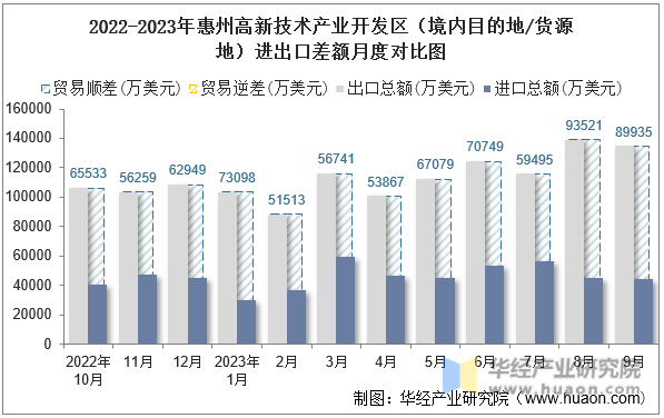2022-2023年惠州高新技术产业开发区（境内目的地/货源地）进出口差额月度对比图