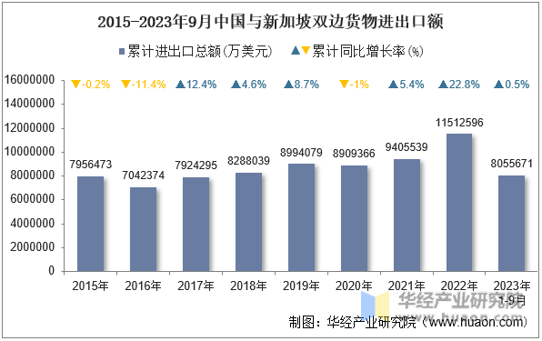2015-2023年9月中国与新加坡双边货物进出口额