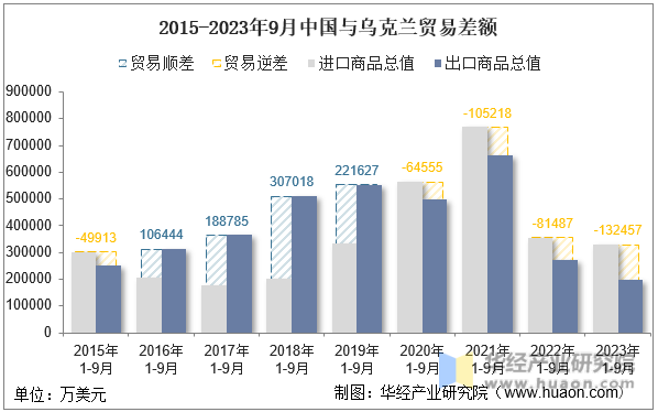 2015-2023年9月中国与乌克兰贸易差额