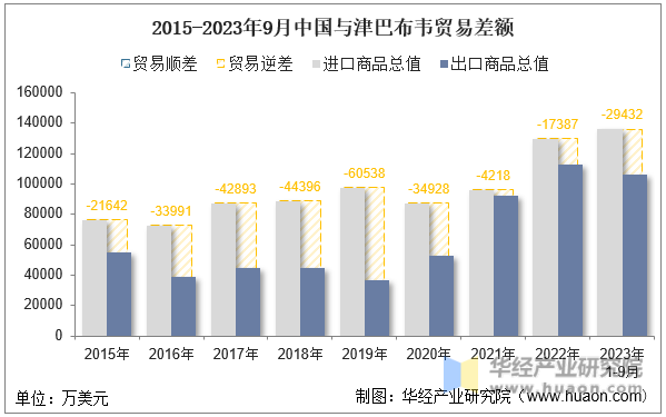 2015-2023年9月中国与津巴布韦贸易差额