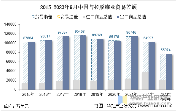 2015-2023年9月中国与拉脱维亚贸易差额