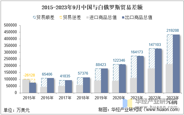 2015-2023年9月中国与白俄罗斯贸易差额