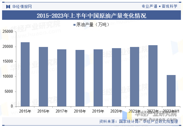 2015-2023年上半年中国原油产量变化情况