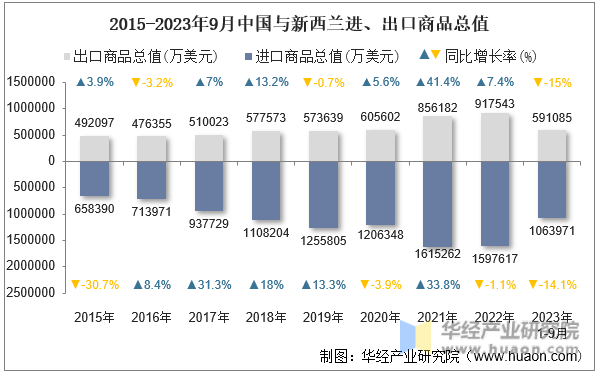 2015-2023年9月中国与新西兰进、出口商品总值