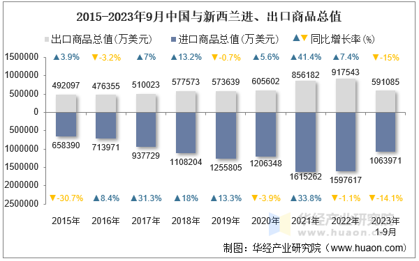 2015-2023年9月中国与新西兰进、出口商品总值